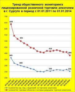 Тренд общественного контроля за лицензированной торговлей алкоголем в Сургуте с первого января 2011-го по первое января 2014-го года