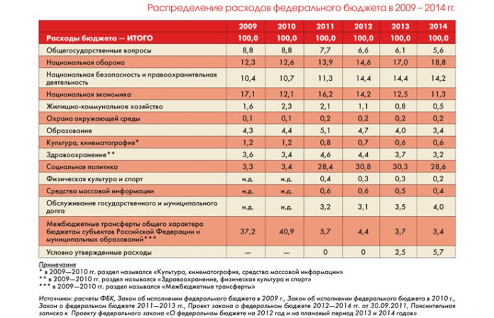 Таблица «Распределение расходов федерального бюджета» России в 2009-2014 гг.
