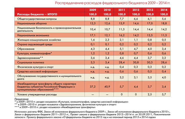 Социальные расходы рф. Расходы бюджета РФ таблица. Распределение федерального бюджета. Распределение расходов бюджета РФ. Социальные расходы бюджета.