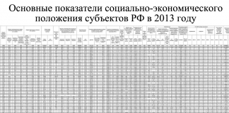Основные показатели социально-экономического положения субъектов РФ в 2013-м году