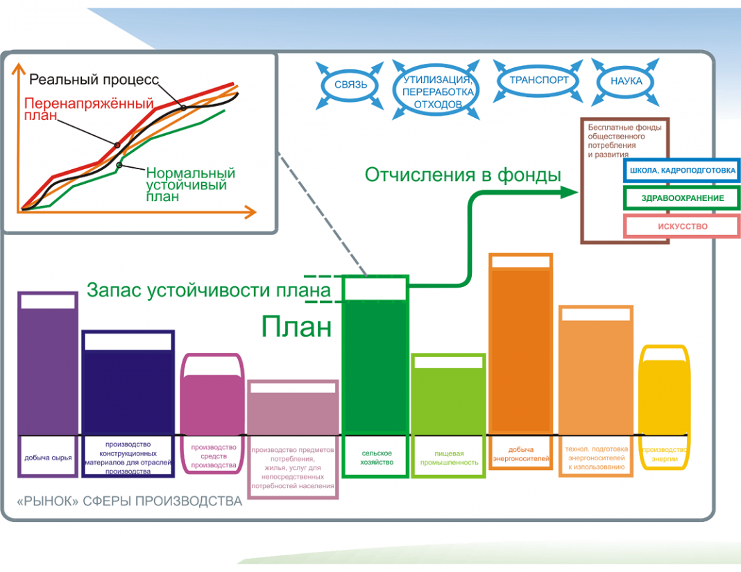 План по теме рынок как саморегулирующаяся система