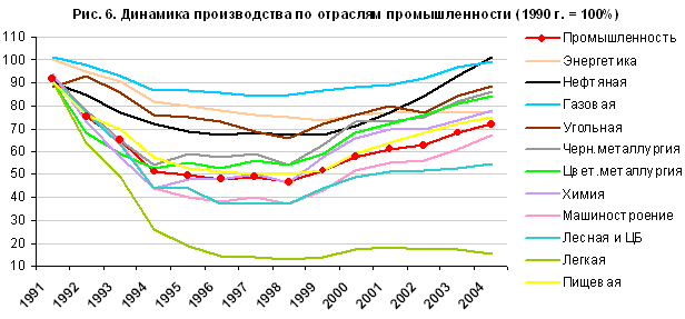 Динамика производства по отраслям промышленности (1990 год = 100%), 1991 — 2004 гг.