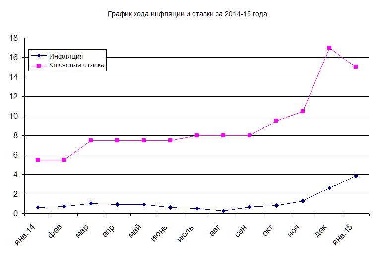 Инфляция рубля в год в процентах. Диаграмма инфляции в России по годам. Инфляция в России на графике. График изменения уровня инфляции в России. Уровень инфляции в России график.