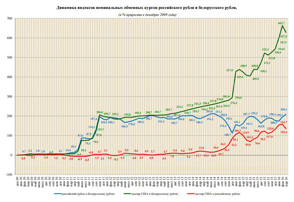 Курс рб рф. Динамика курса белорусского рубля. Белорусский рубль динамика. График белорусского рубля к доллару. Курс белорусского рубля к доллару динамика.