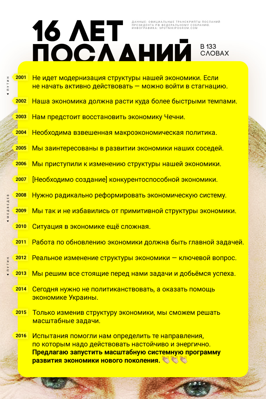 16 лет посланий Президента РФ Федеральному собранию в 133 словах — инфографика