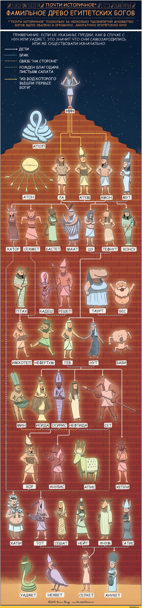 Фамильное древо египетских богов