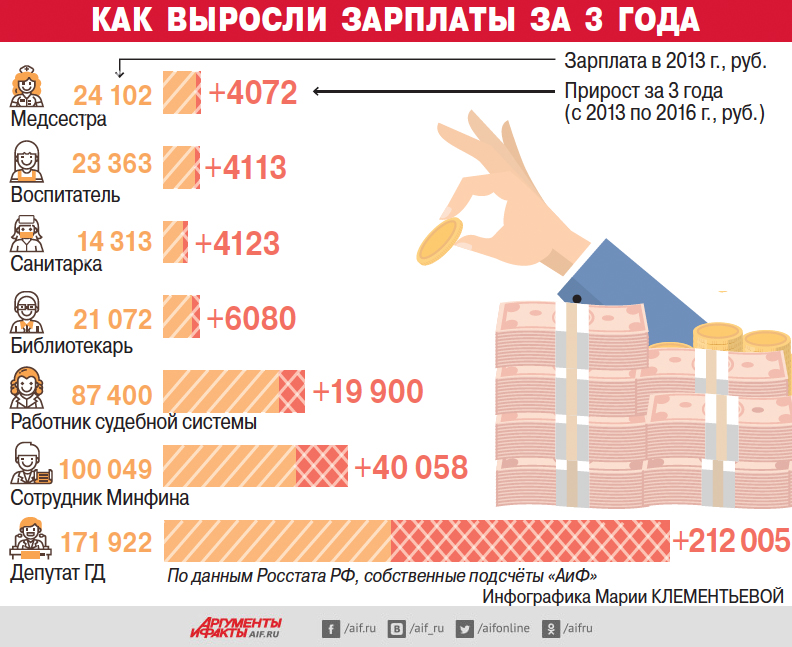 Статистика роста зарплат в РФ за период 2013 — 2016 годов