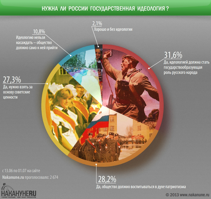 Круговая диаграмма результатов опроса на тему «Нужна ли России государственная идеология»