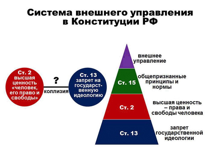 Система внешнего управления в Конституции РФ