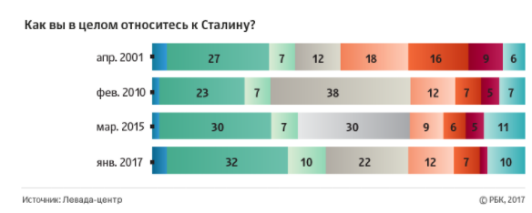 Статистика ответов россиян на вопрос «Как вы в целом относитесь к Сталину?»