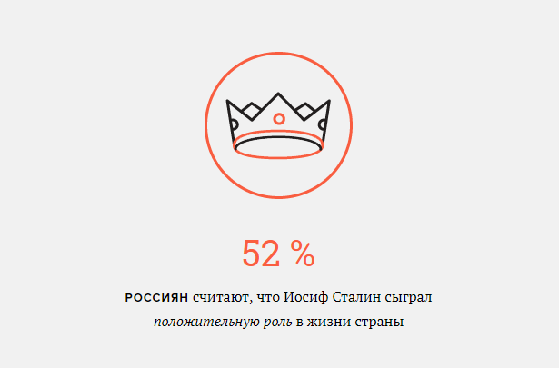 52% россиян считают, что И.В. Сталин сыграл положительную роль в жизни страны (2015 год)