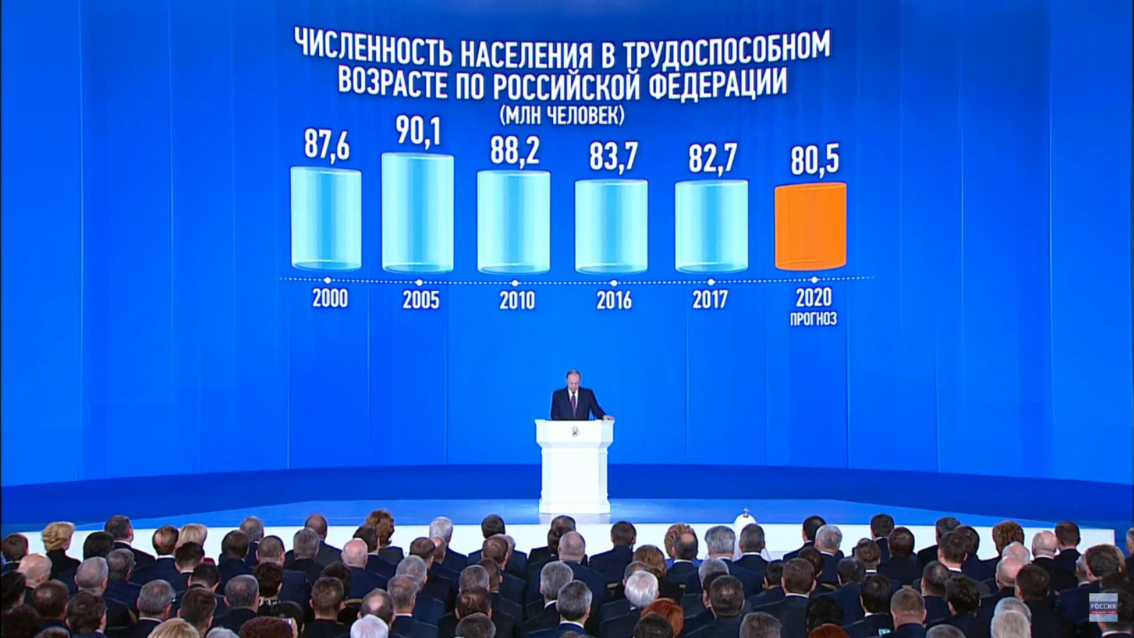 Статистика численности населения в трудоспособном возрасте по РФ, 2000 — 2020 гг.