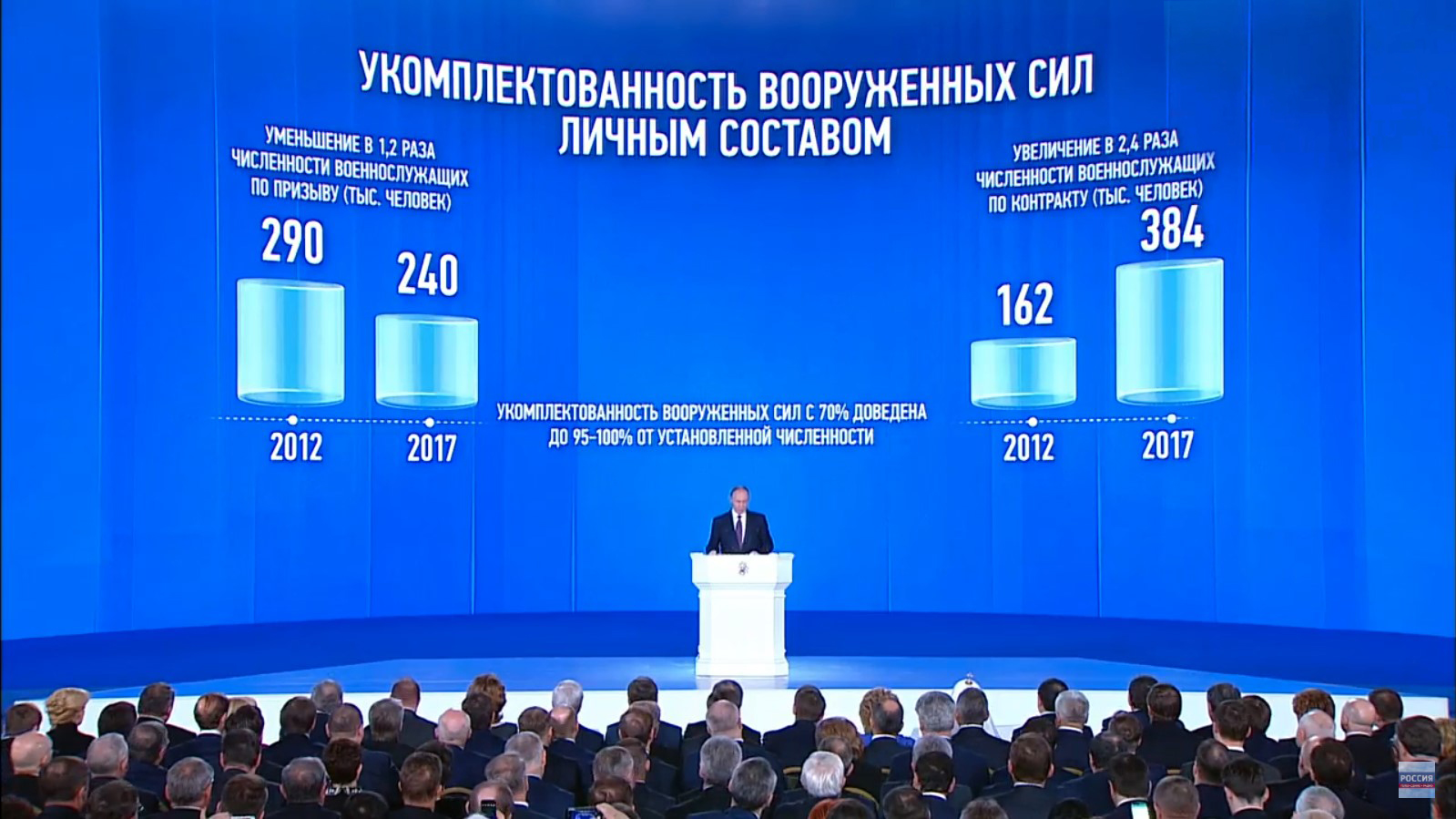 Статистика укомплектованности вооружённых сил РФ личным составом