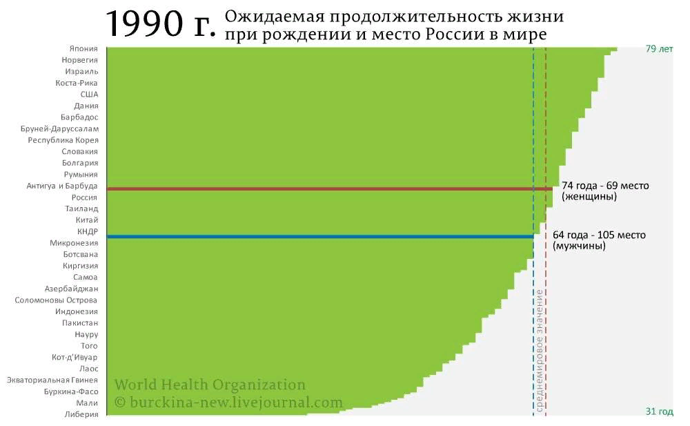 Ожидаемая продолжительность жизни при рождении и место России в мире — 1990 год