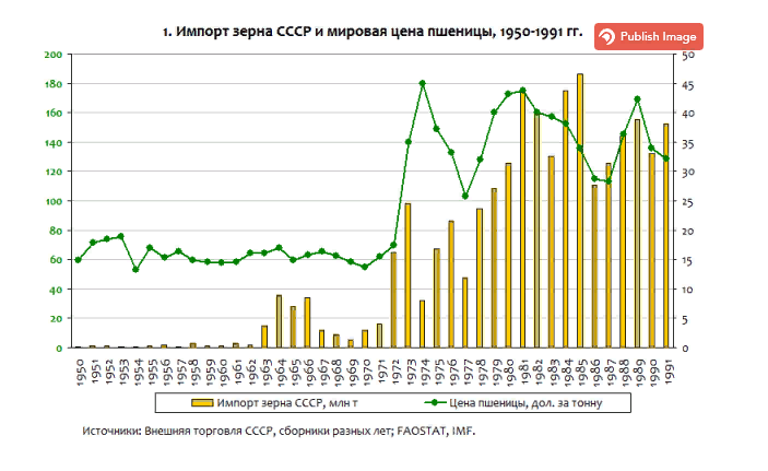 Импорт зерна СССР и мировая цена пшеницы, 1950 — 1991 годы-19