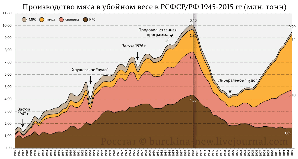 Производство мяса в убойном весе в РСФСР и России 1945 — 2015 года-06