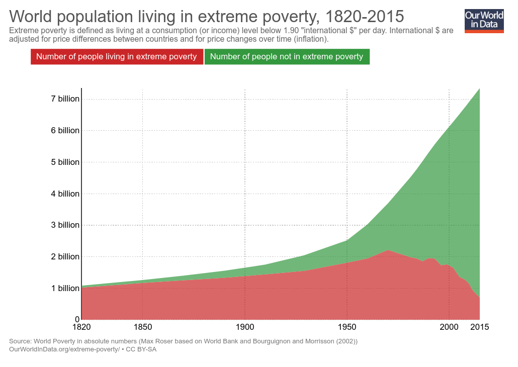 Население планеты, живущее в экстремальной бедности, 1820 —2015. Экстремальная бедность определяется уровнем потребления ниже 1,9 международного доллара в день.